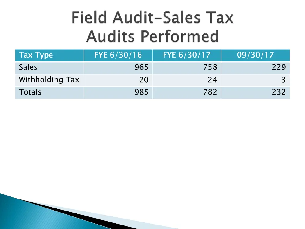 tax type sales withholding tax totals
