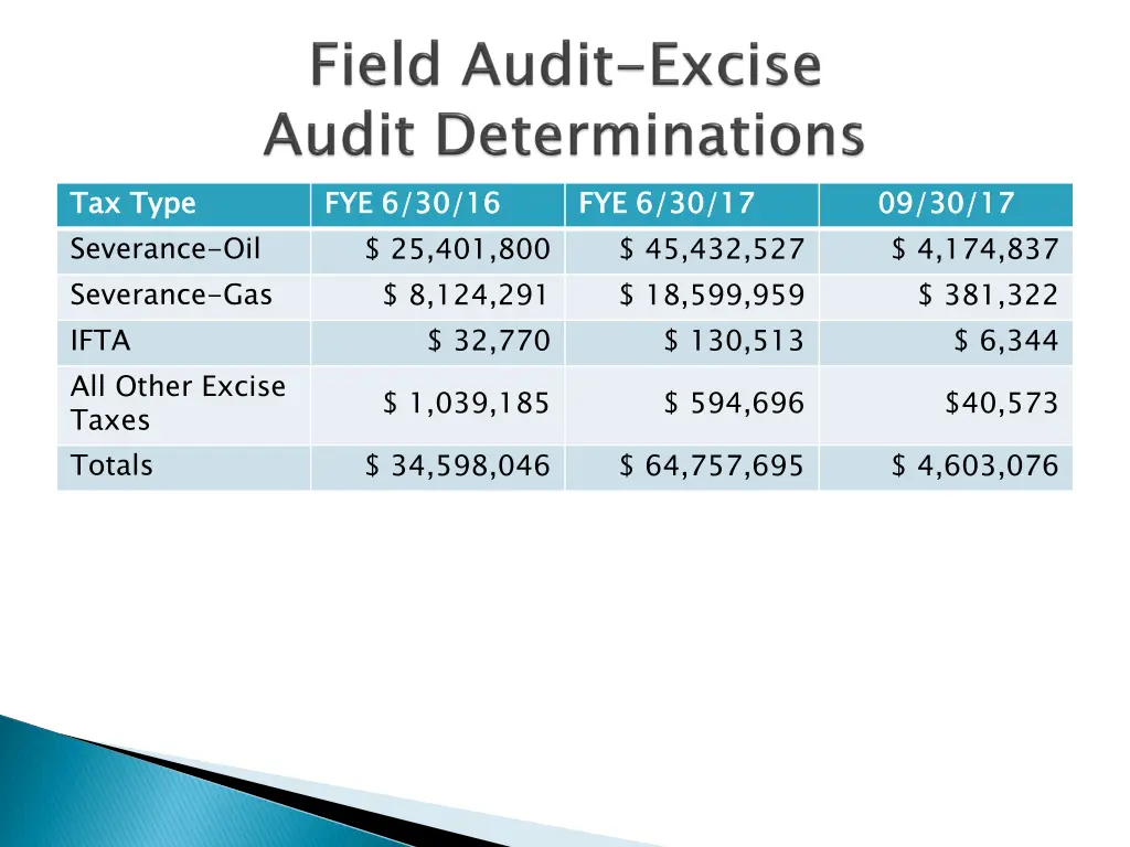 tax type severance oil severance gas ifta 1