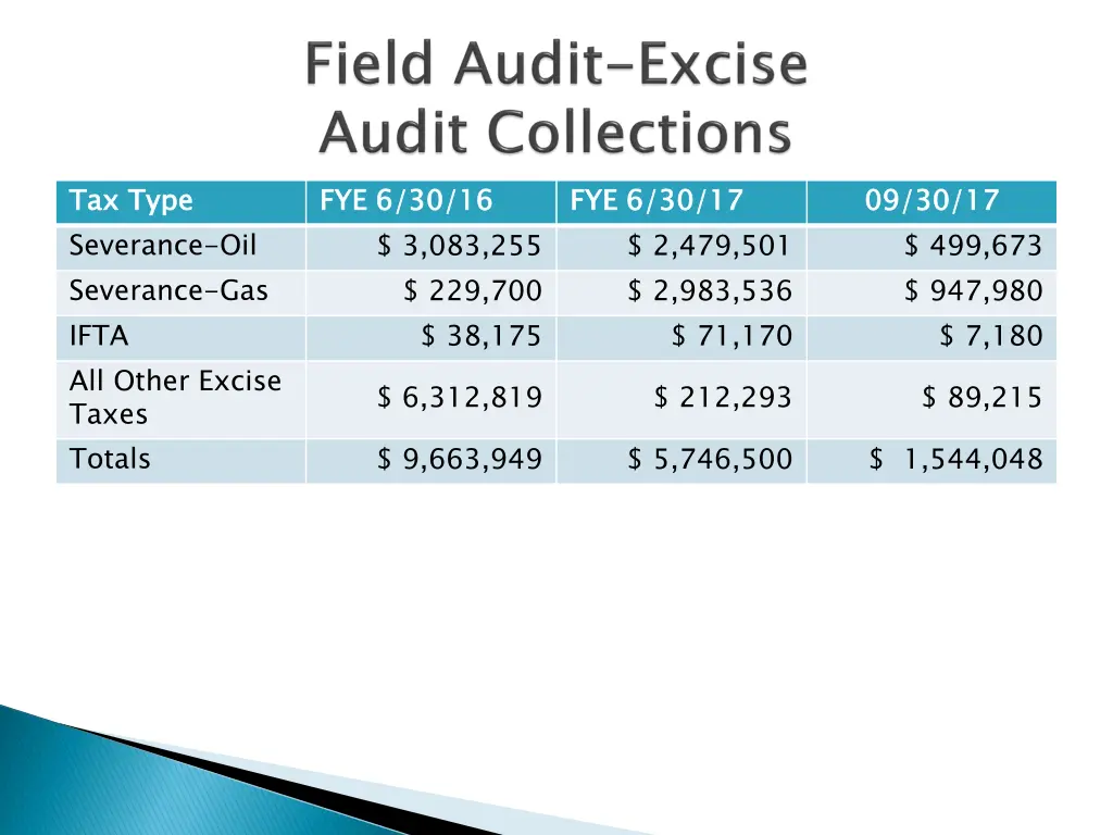 tax type severance oil severance gas ifta 2