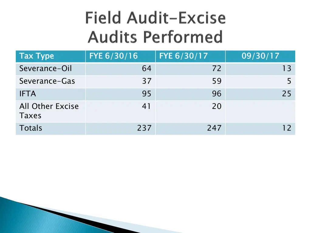 tax type severance oil severance gas ifta