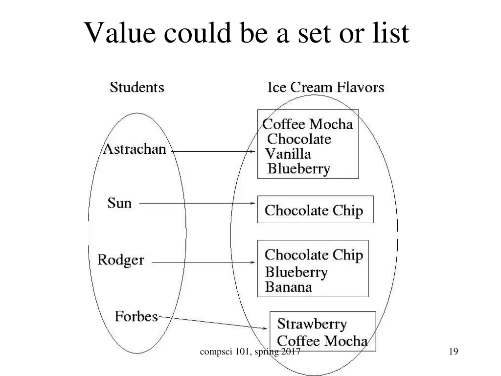 value could be a set or list