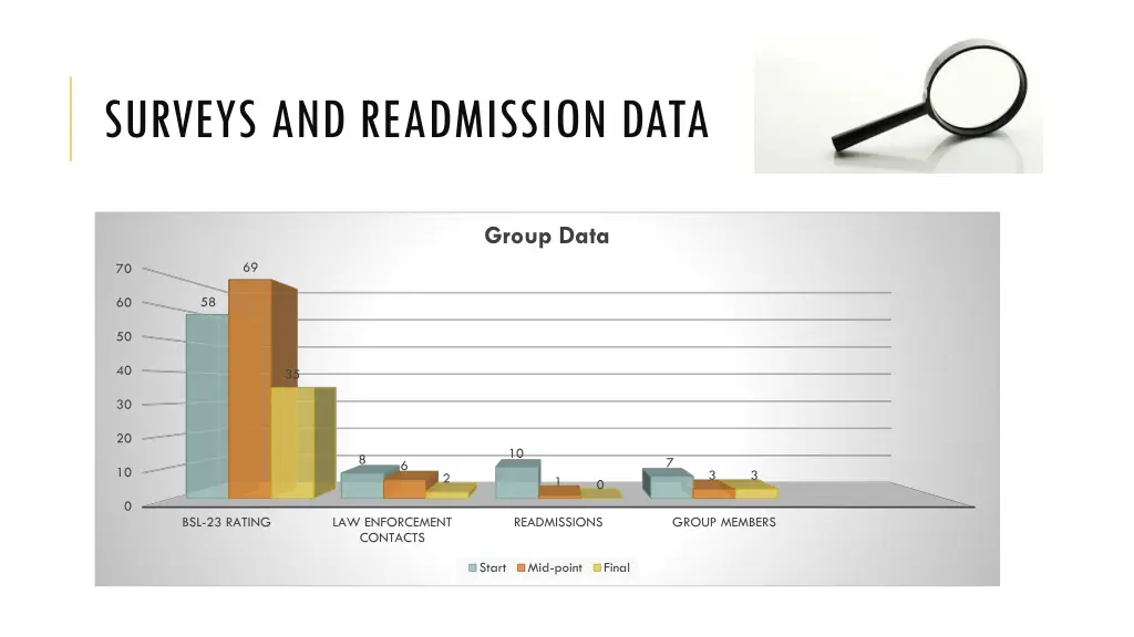 surveys and readmission data