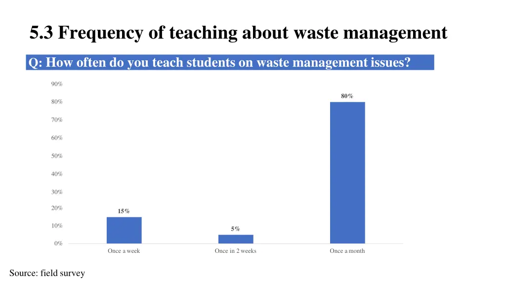 5 3 frequency of teaching about waste management