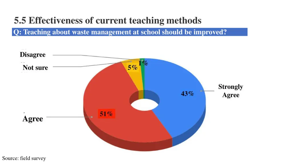 5 5 effectiveness of current teaching methods