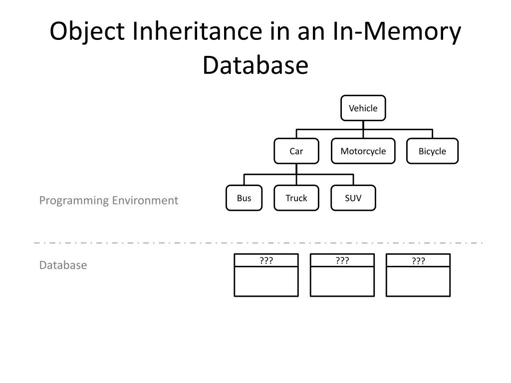object inheritance in an in memory database