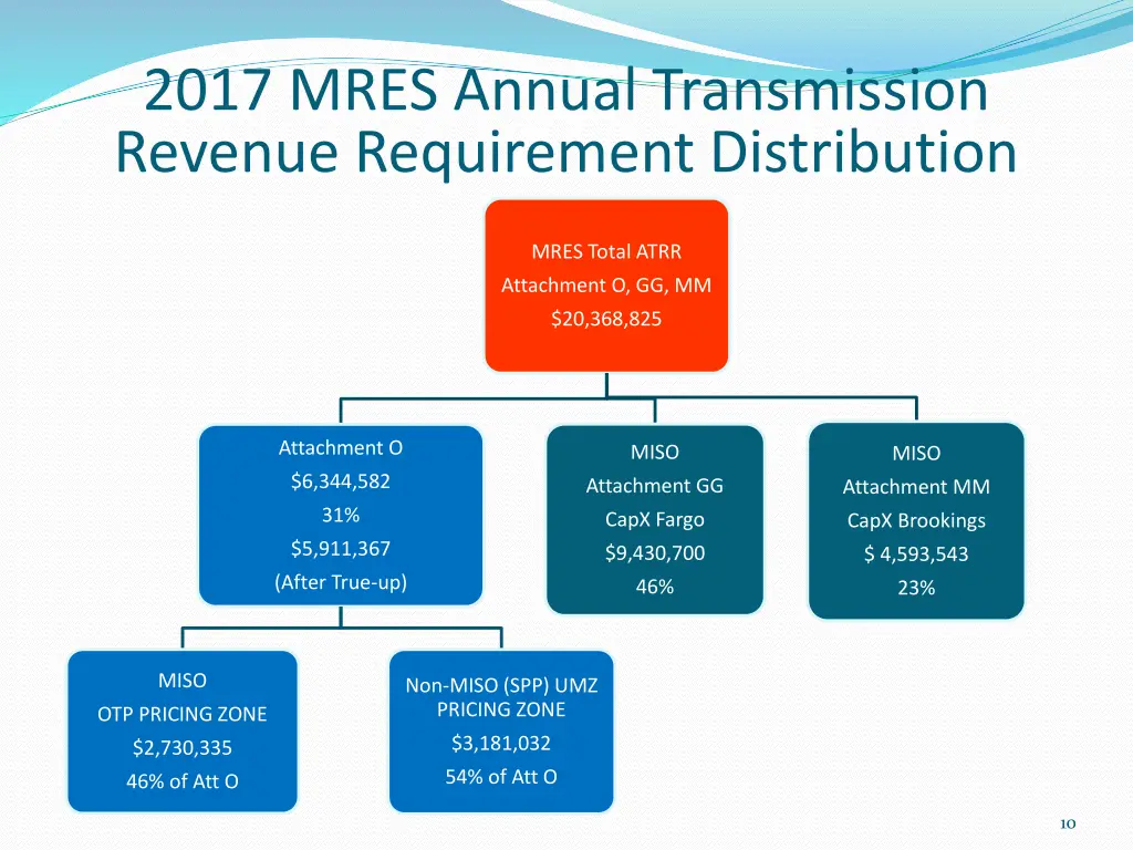 2017 mres annual transmission revenue requirement