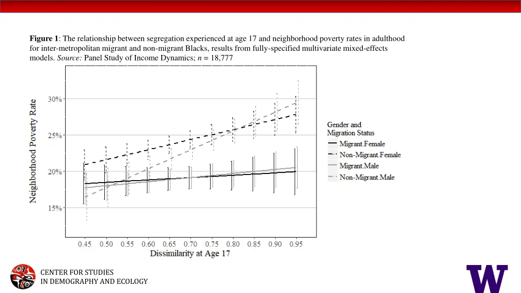 figure 1 the relationship between segregation