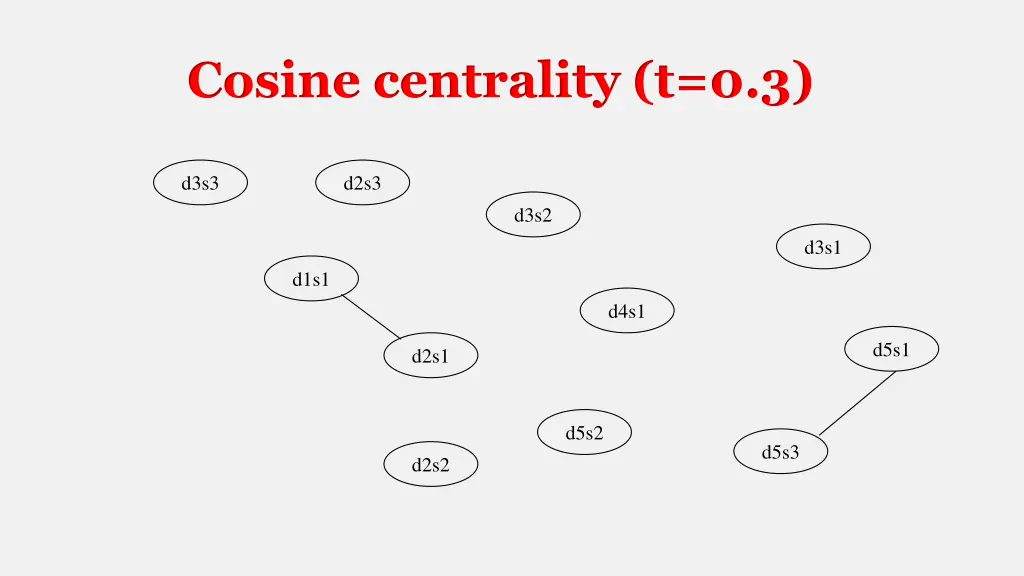 cosine centrality t 0 3