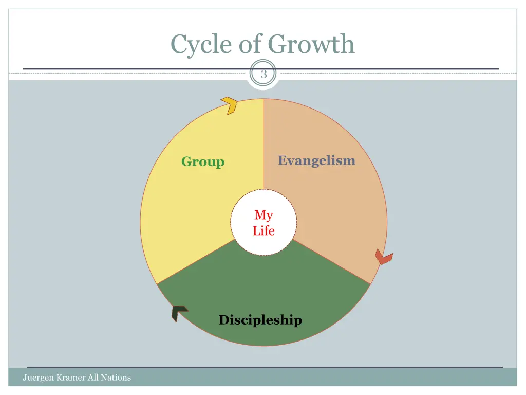 cycle of growth 1