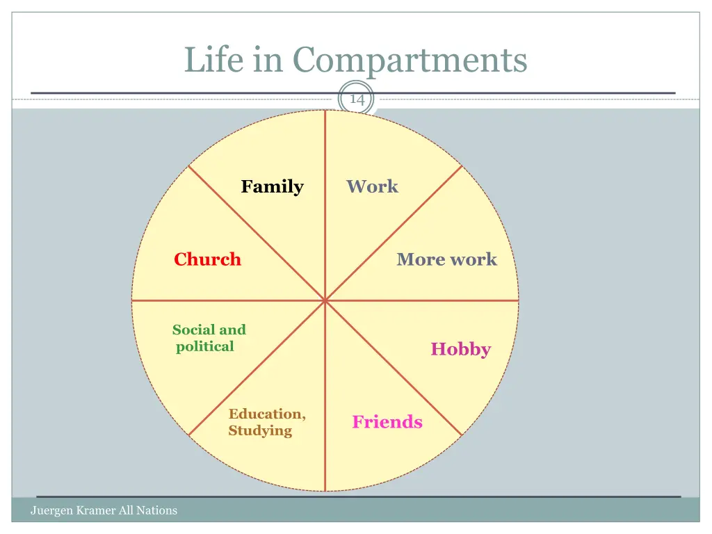 life in compartments