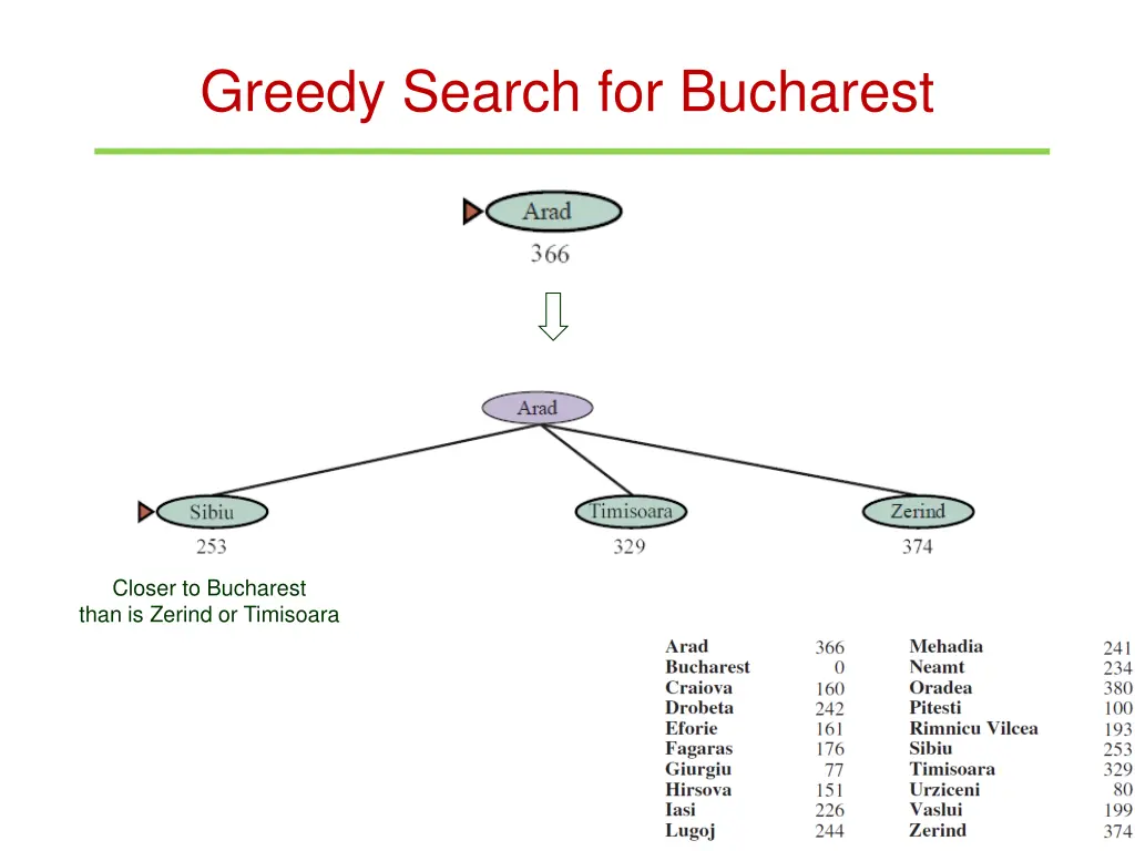 greedy search for bucharest