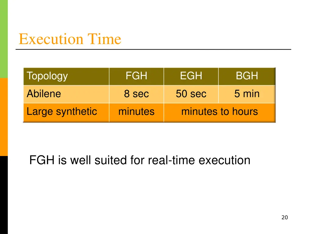 execution time