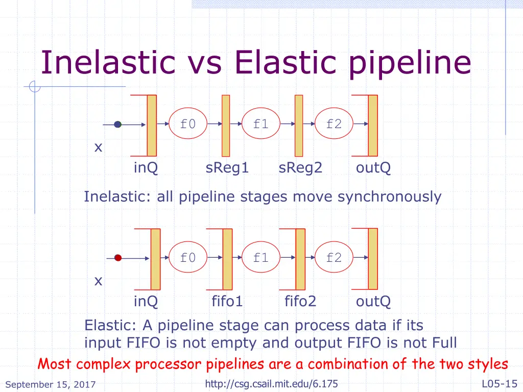 inelastic vs elastic pipeline