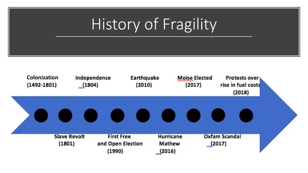 history of fragility