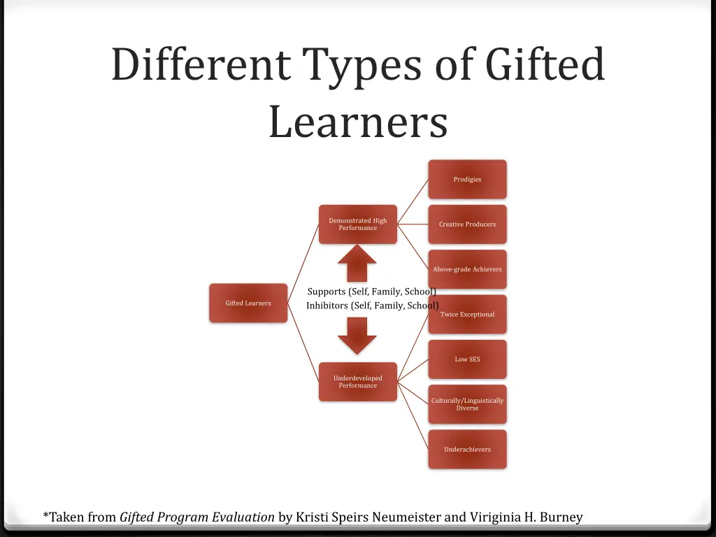 different types of gifted learners
