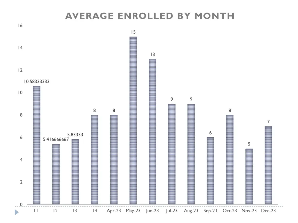 average enrolled by month