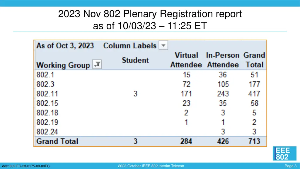 2023 nov 802 plenary registration report