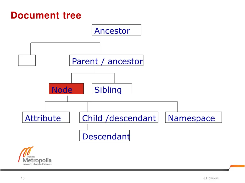 document tree