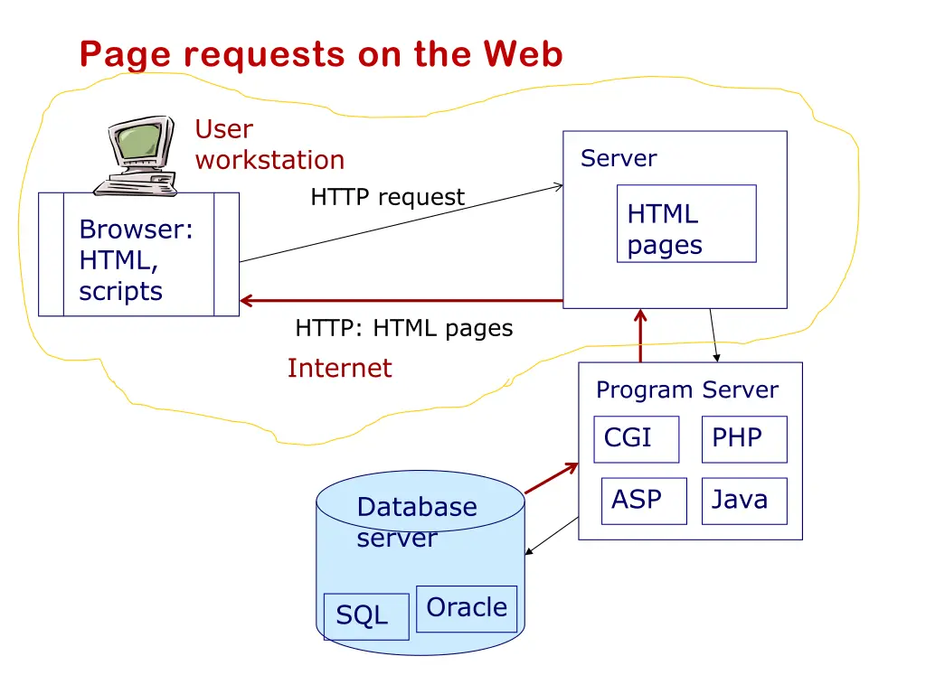 page requests on the web