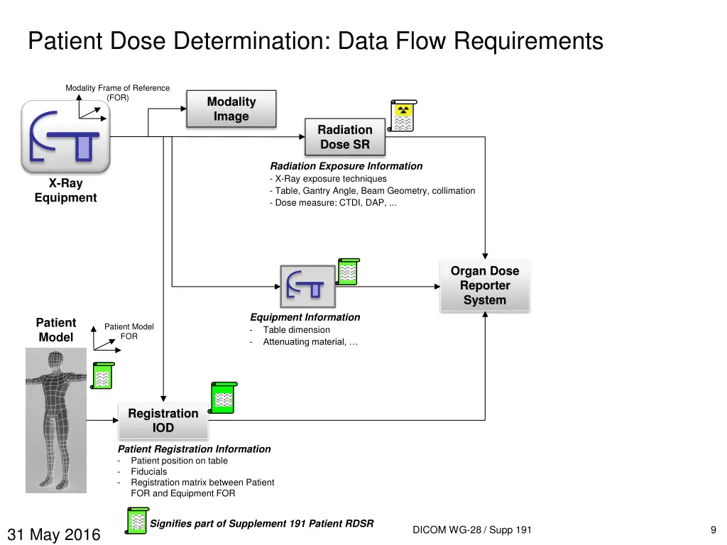 patient dose determination data flow requirements 1
