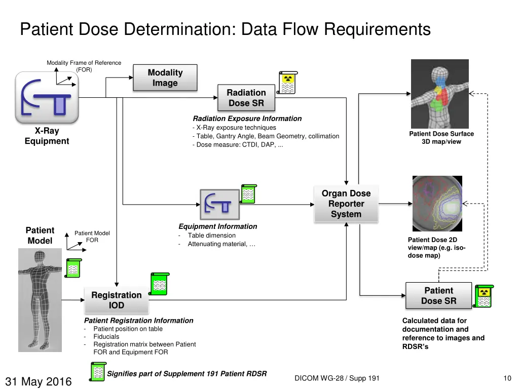 patient dose determination data flow requirements 2