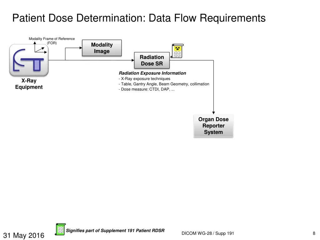 patient dose determination data flow requirements