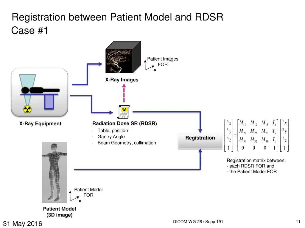 registration between patient model and rdsr case 1
