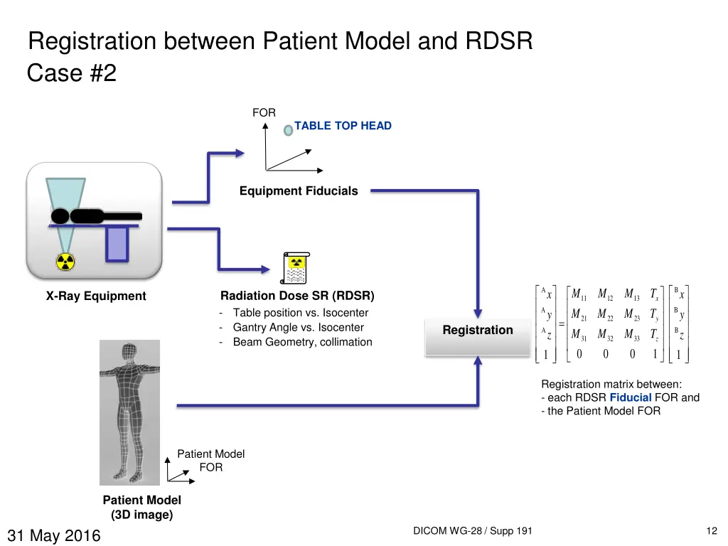 registration between patient model and rdsr case 2