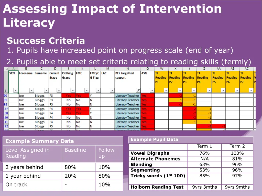 assessing impact of intervention literacy