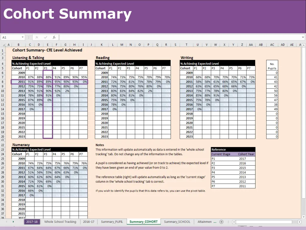 cohort summary