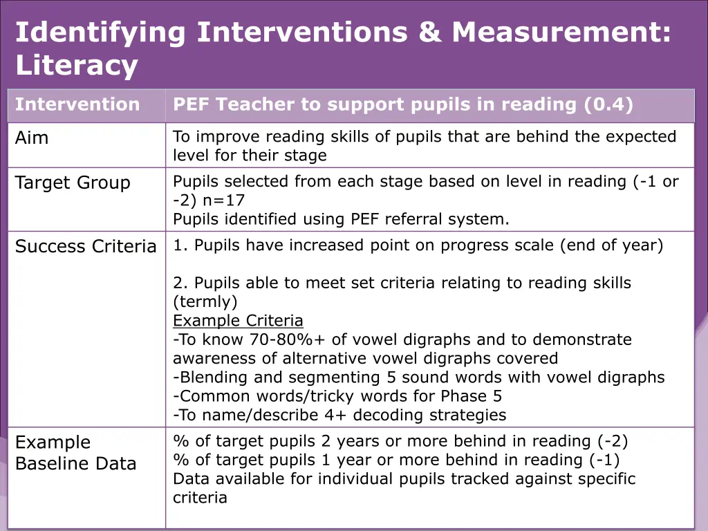 identifying interventions measurement literacy