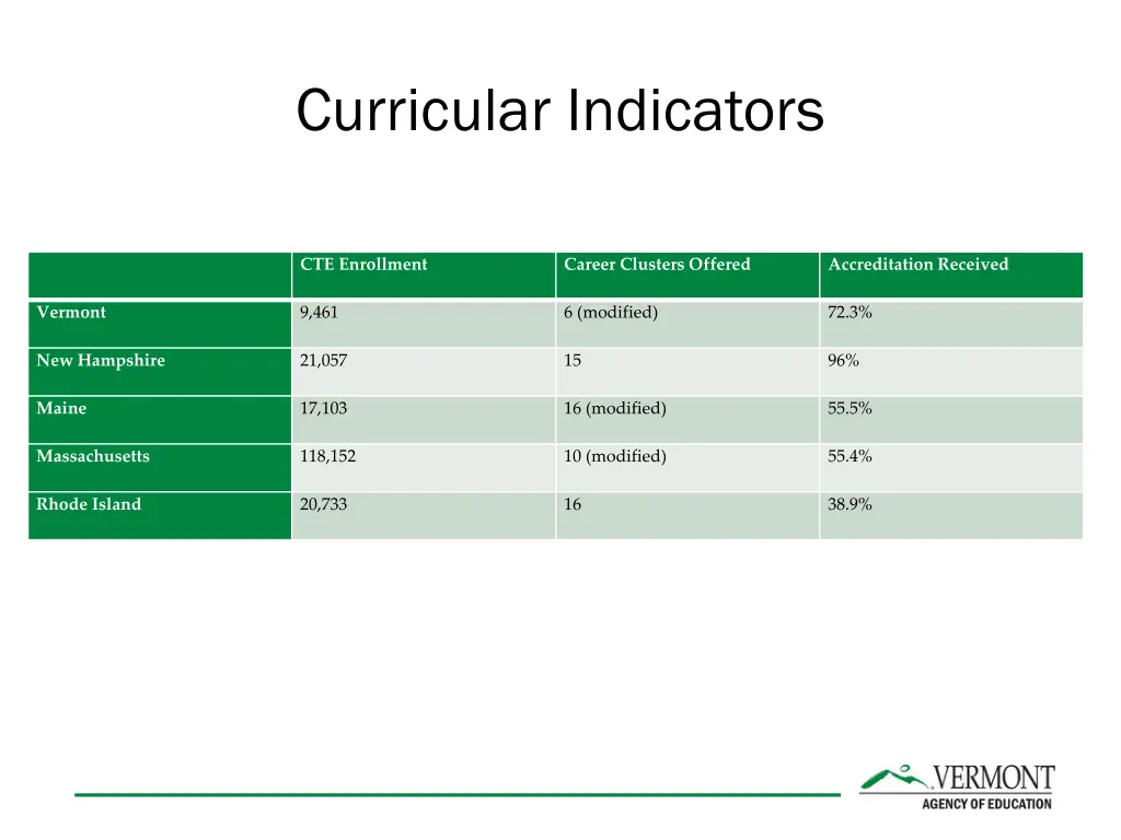curricular indicators
