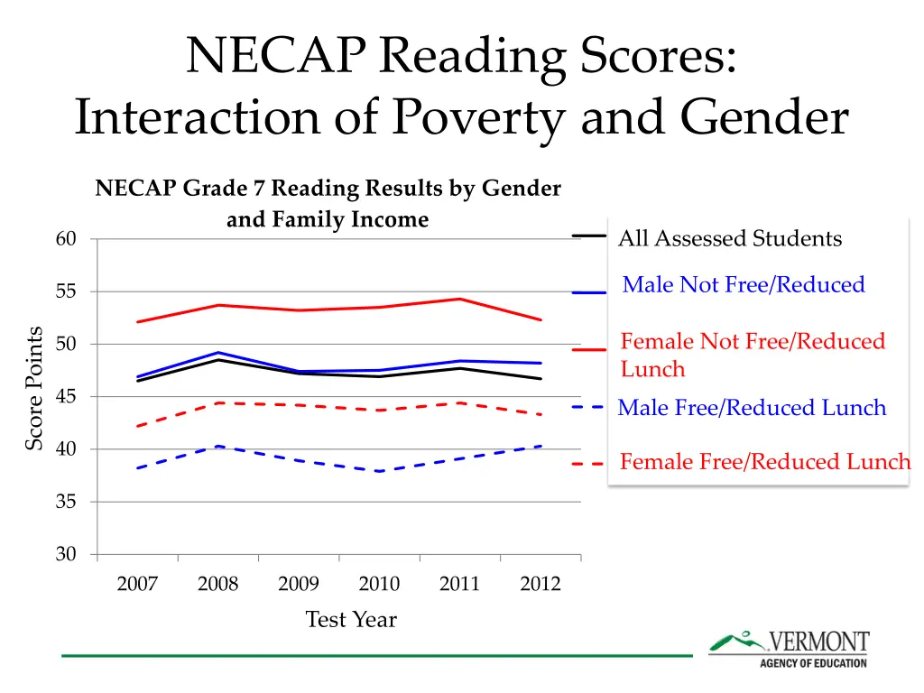 necap reading scores interaction of poverty