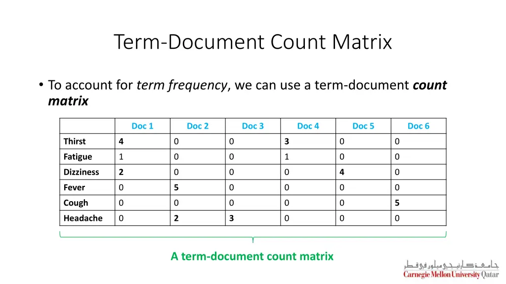term document count matrix 1
