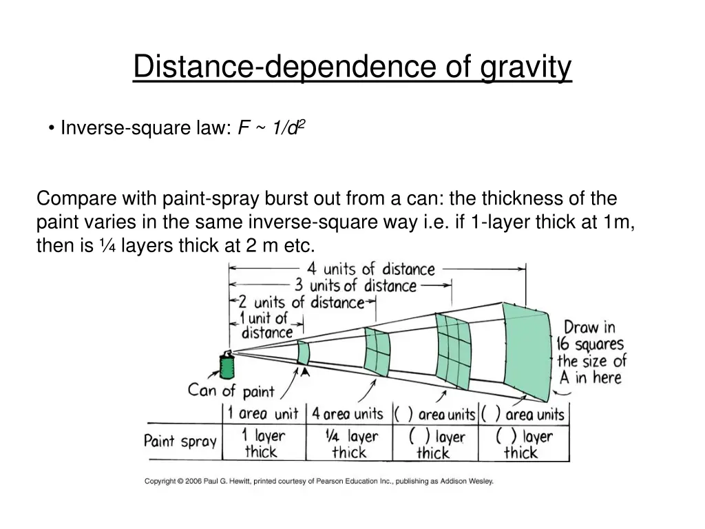 distance dependence of gravity