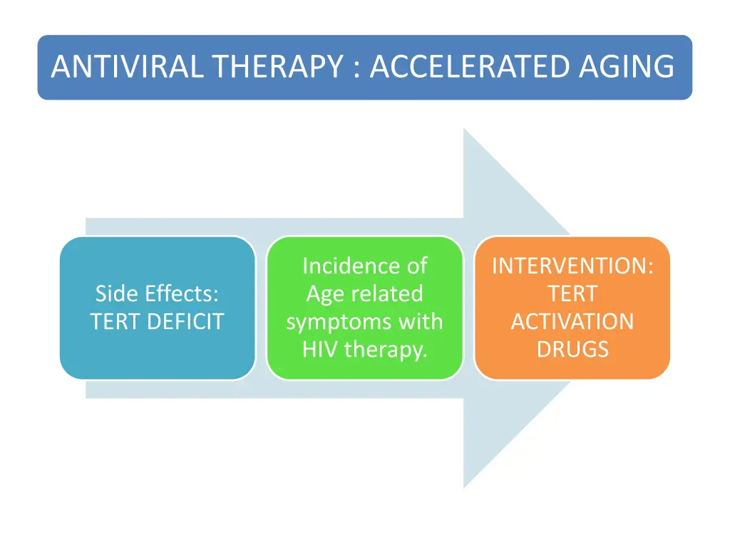 antiviral therapy accelerated aging