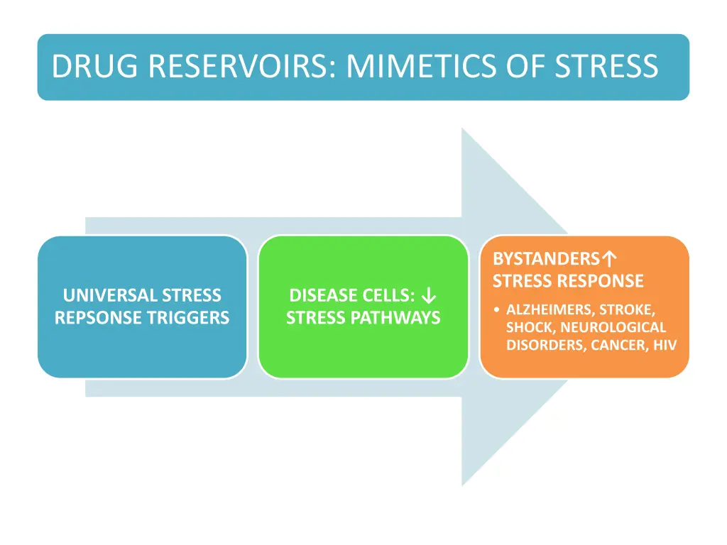 drug reservoirs mimetics of stress