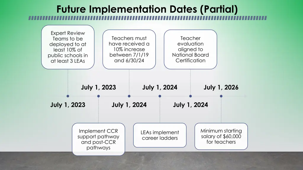 future implementation dates partial