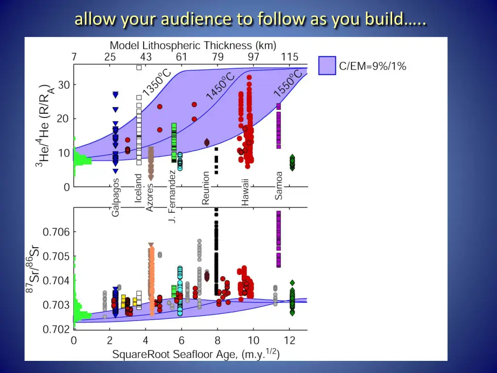 allow your audience to follow as you build