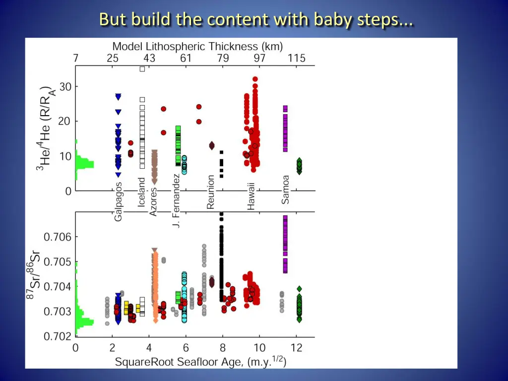 but build the content with baby steps