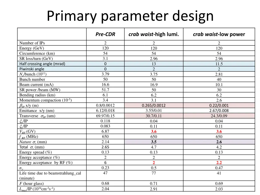 primary parameter design