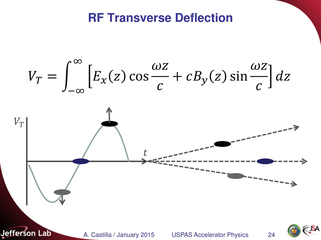 rf transverse deflection