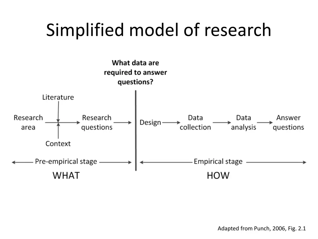 simplified model of research