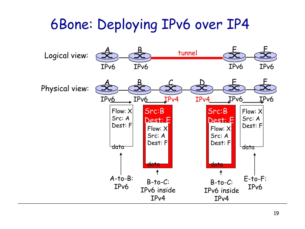 6bone deploying ipv6 over ip4
