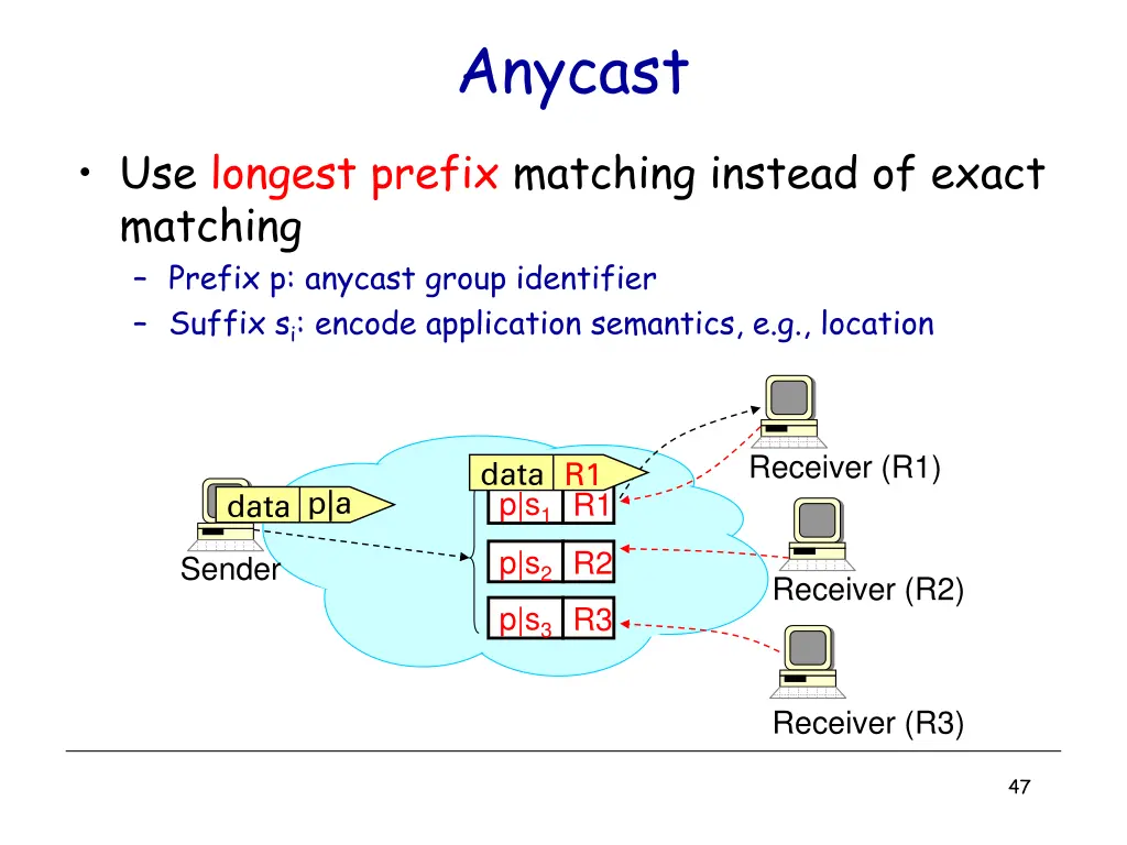 anycast