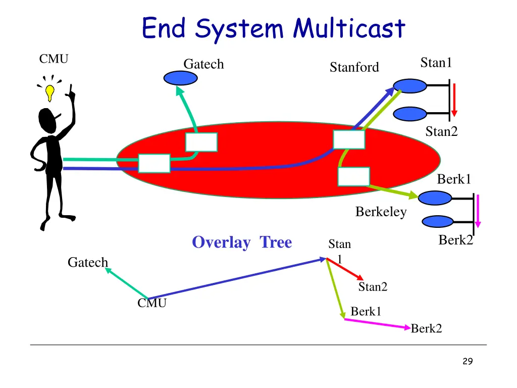 end system multicast 1
