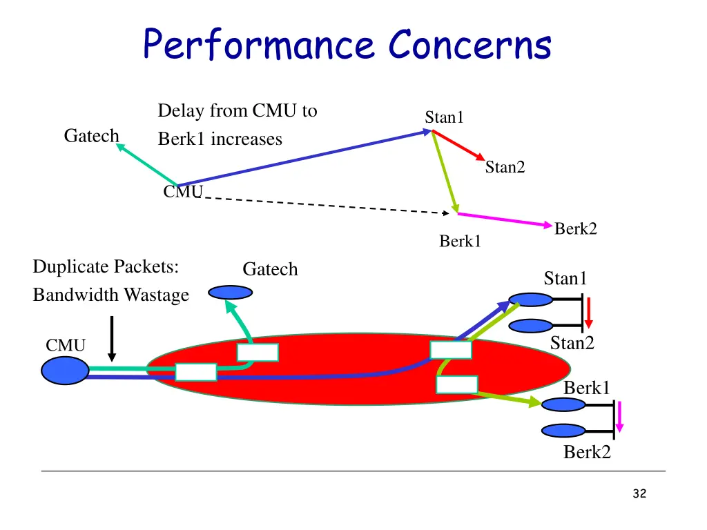 performance concerns
