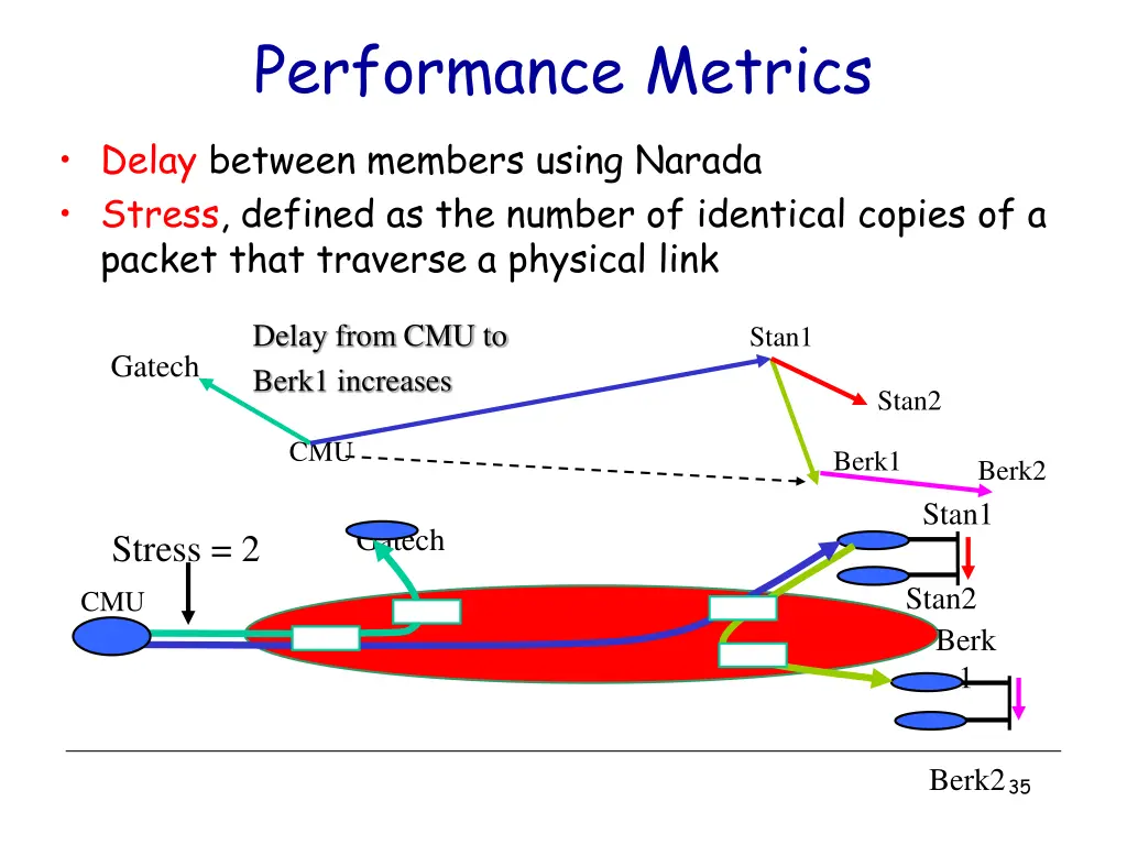 performance metrics
