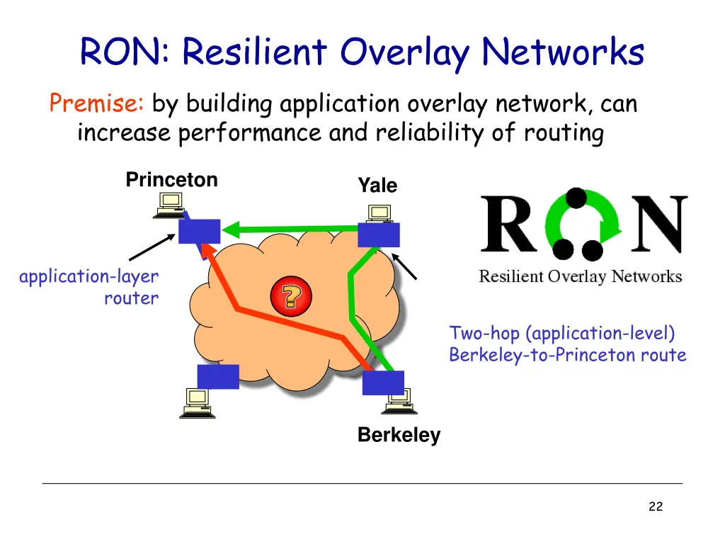 ron resilient overlay networks premise