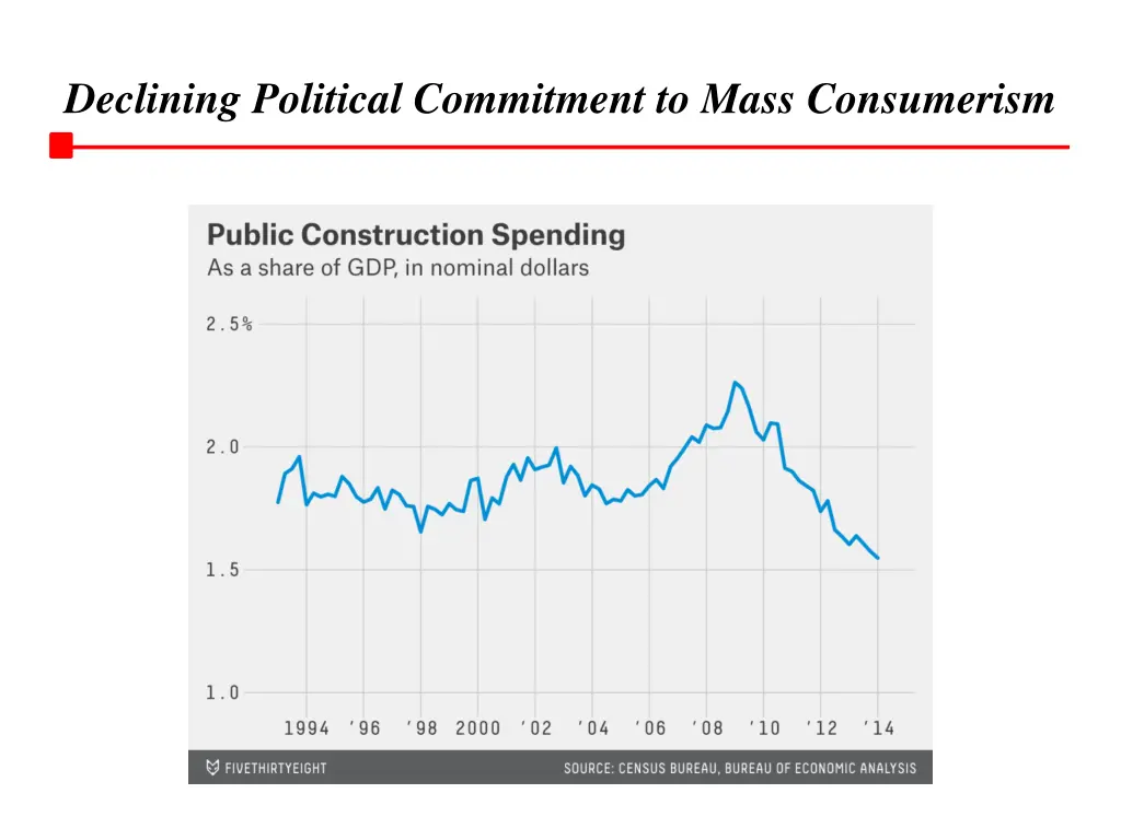 declining political commitment to mass consumerism